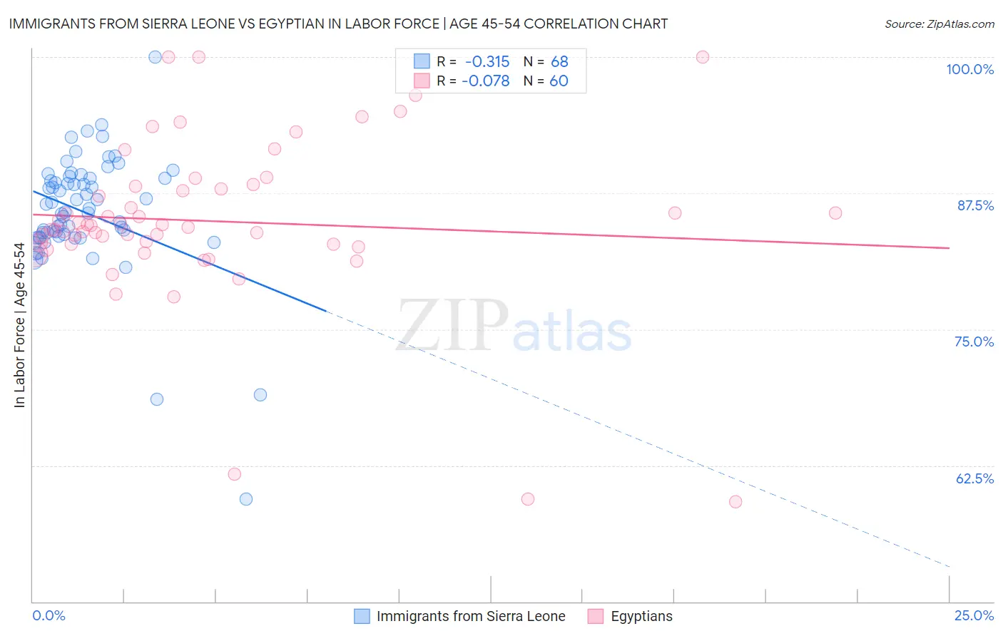 Immigrants from Sierra Leone vs Egyptian In Labor Force | Age 45-54