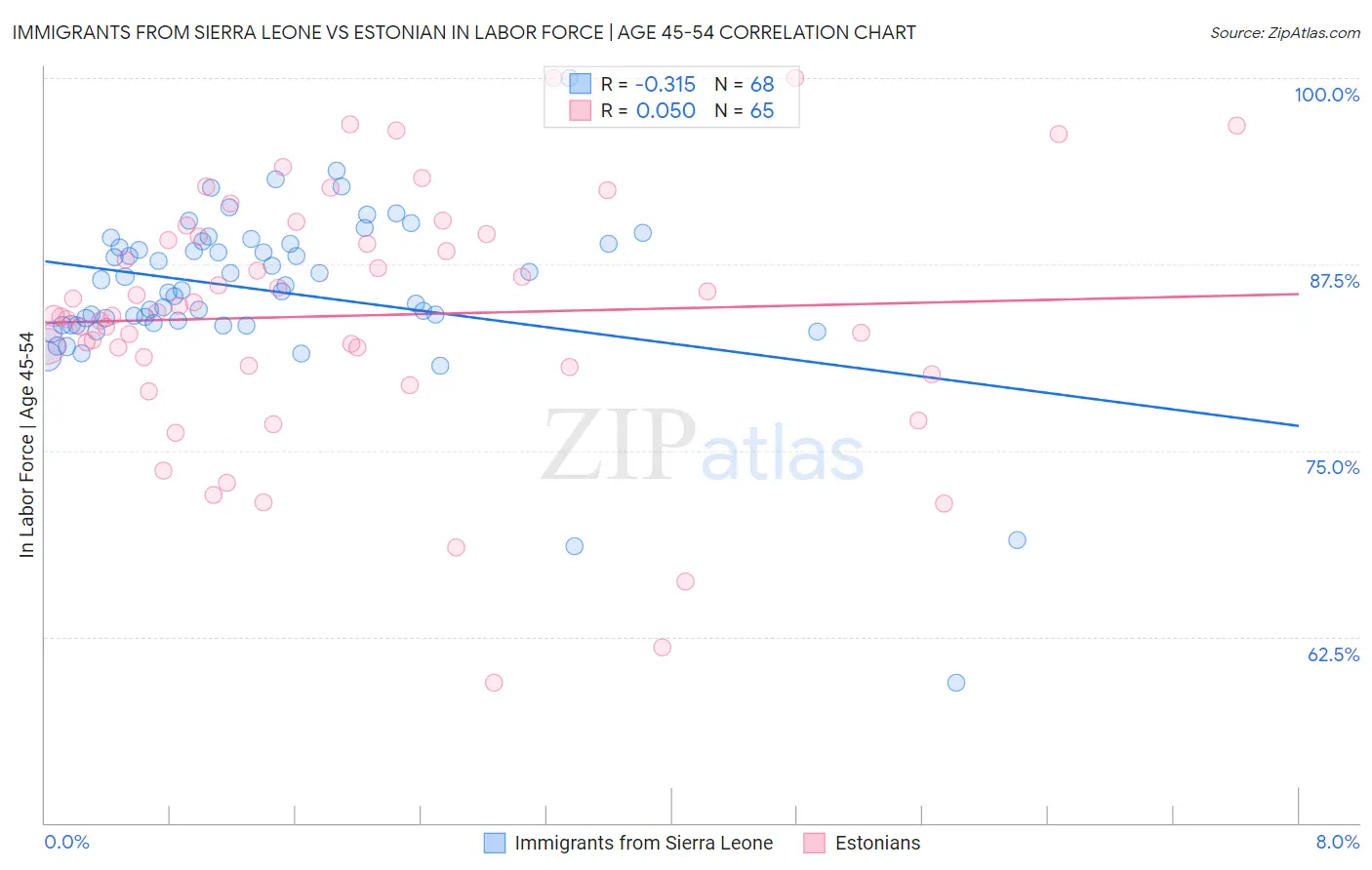 Immigrants from Sierra Leone vs Estonian In Labor Force | Age 45-54