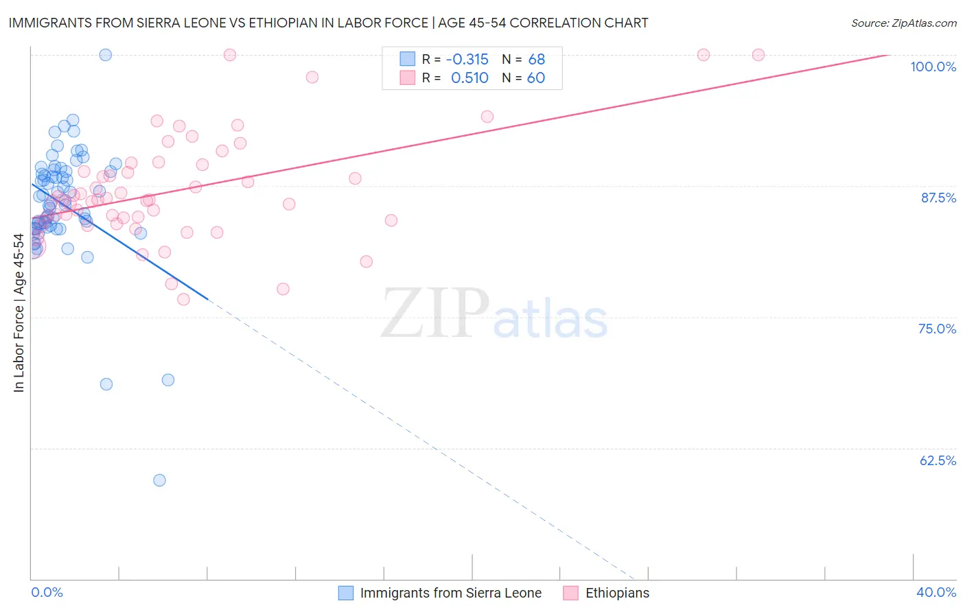 Immigrants from Sierra Leone vs Ethiopian In Labor Force | Age 45-54