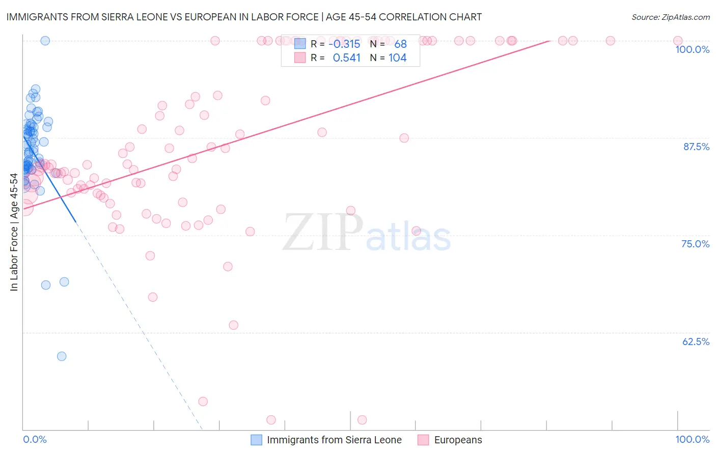 Immigrants from Sierra Leone vs European In Labor Force | Age 45-54