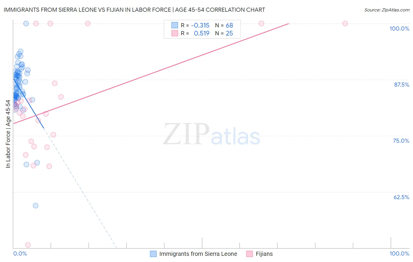 Immigrants from Sierra Leone vs Fijian In Labor Force | Age 45-54