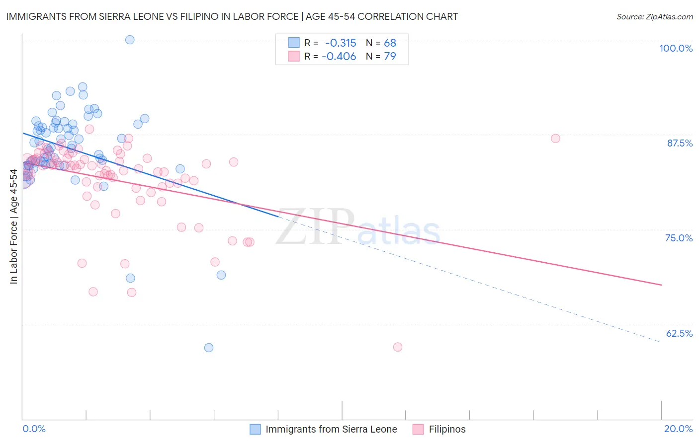 Immigrants from Sierra Leone vs Filipino In Labor Force | Age 45-54