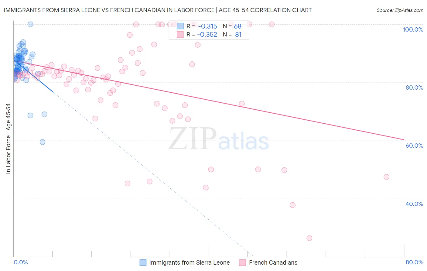 Immigrants from Sierra Leone vs French Canadian In Labor Force | Age 45-54