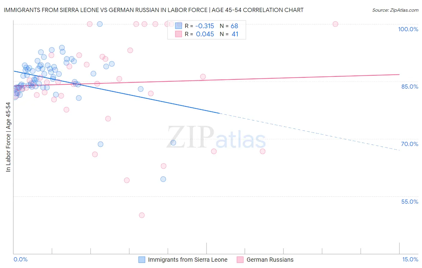 Immigrants from Sierra Leone vs German Russian In Labor Force | Age 45-54