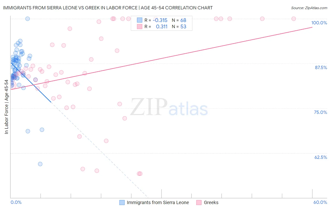 Immigrants from Sierra Leone vs Greek In Labor Force | Age 45-54