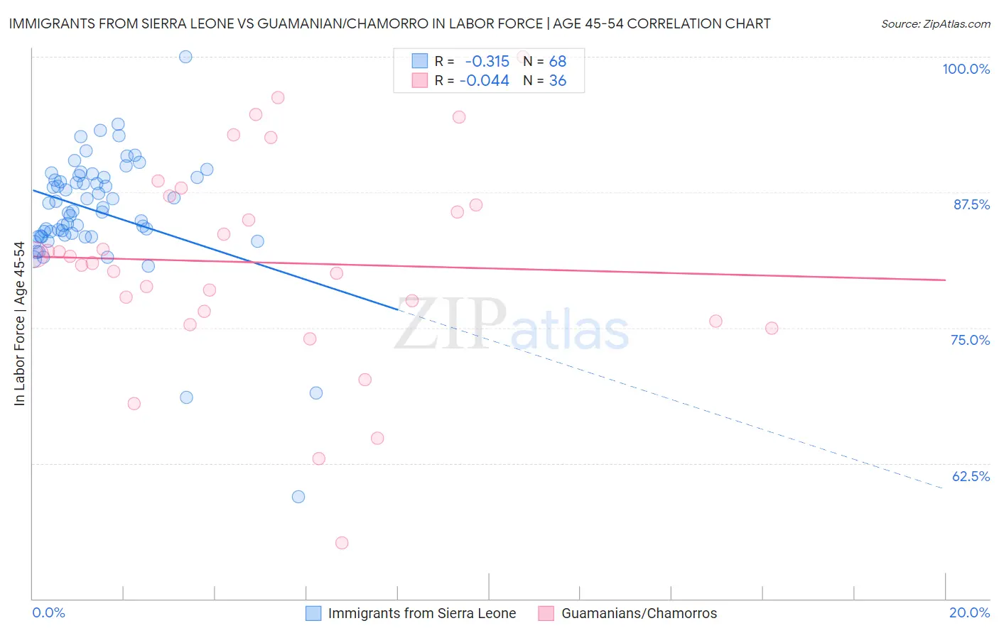 Immigrants from Sierra Leone vs Guamanian/Chamorro In Labor Force | Age 45-54