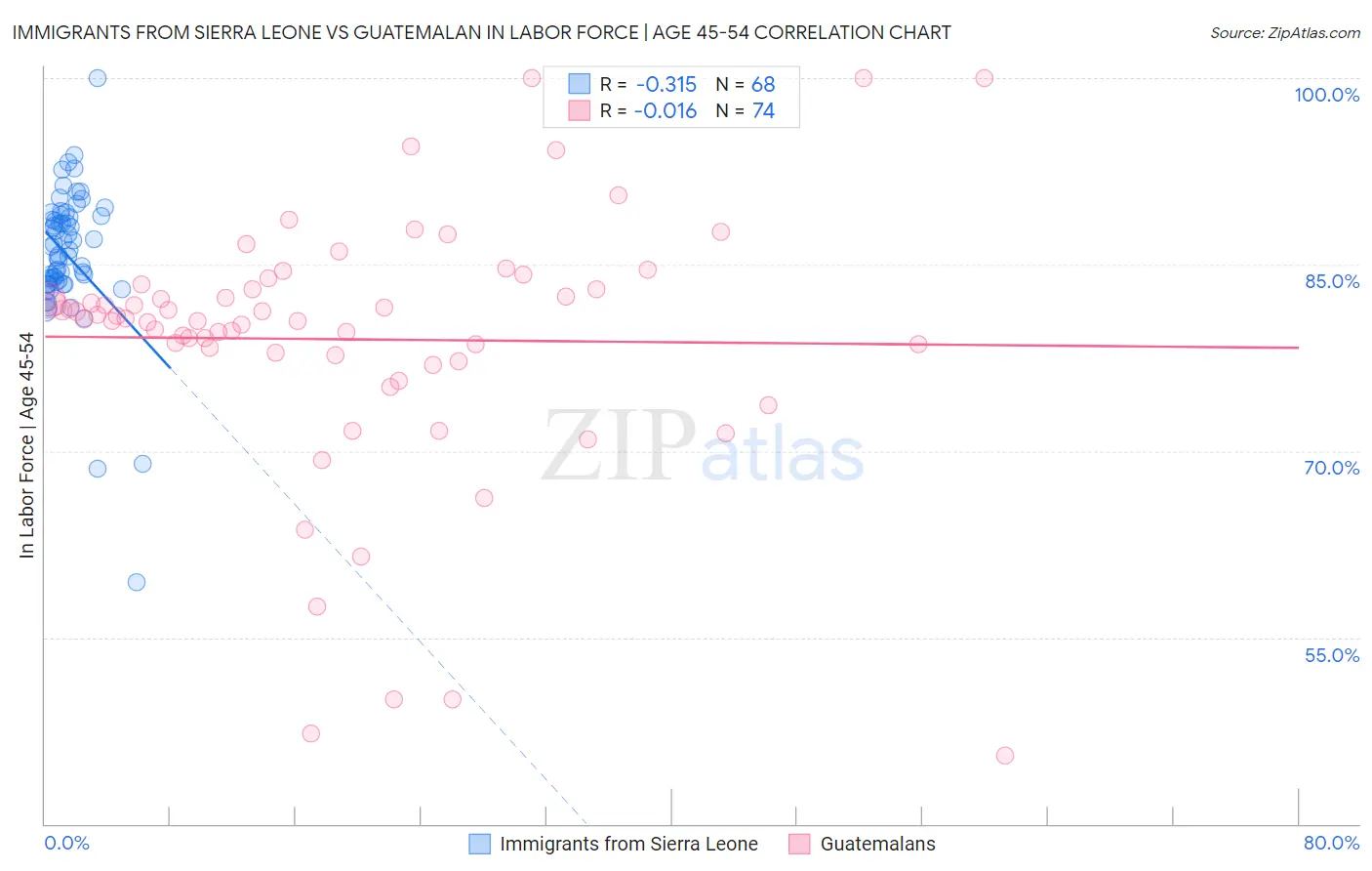 Immigrants from Sierra Leone vs Guatemalan In Labor Force | Age 45-54