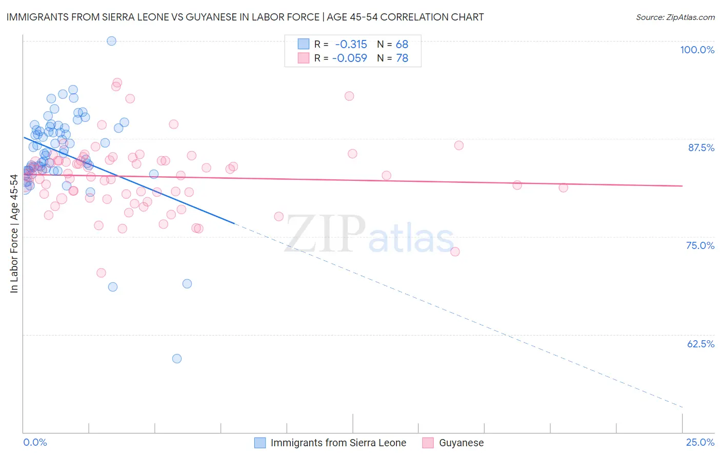 Immigrants from Sierra Leone vs Guyanese In Labor Force | Age 45-54