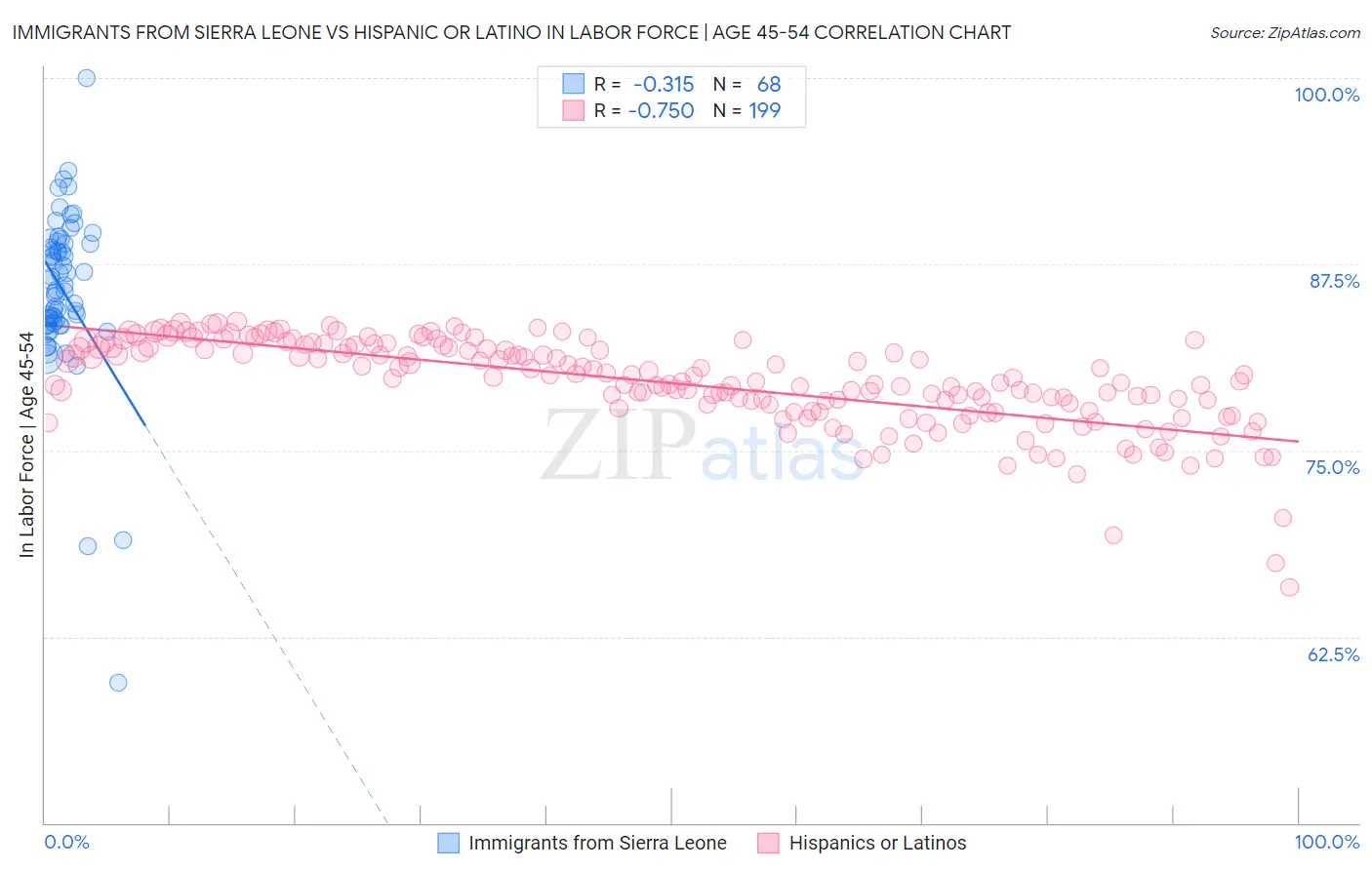 Immigrants from Sierra Leone vs Hispanic or Latino In Labor Force | Age 45-54