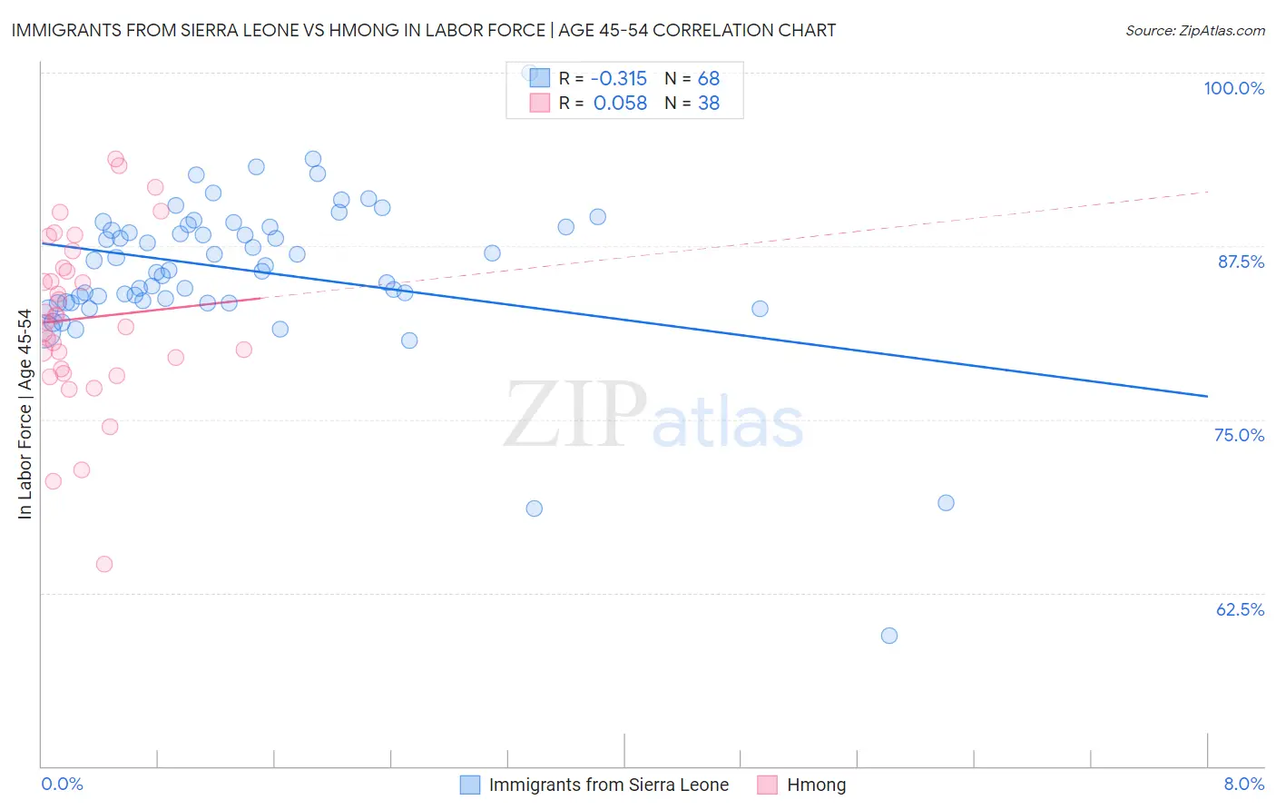 Immigrants from Sierra Leone vs Hmong In Labor Force | Age 45-54