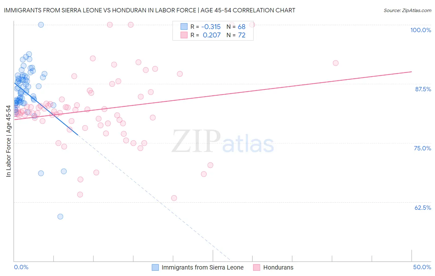 Immigrants from Sierra Leone vs Honduran In Labor Force | Age 45-54