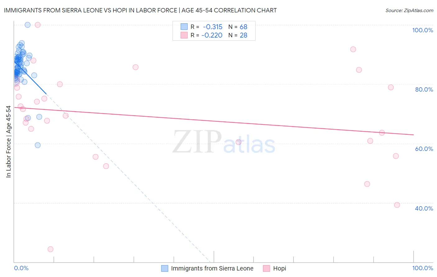 Immigrants from Sierra Leone vs Hopi In Labor Force | Age 45-54