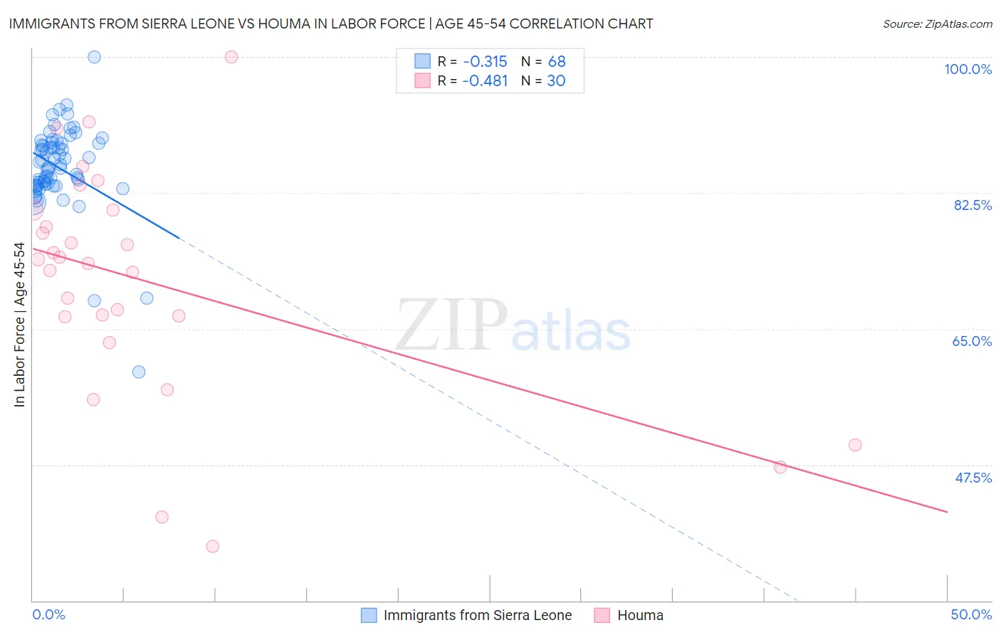 Immigrants from Sierra Leone vs Houma In Labor Force | Age 45-54