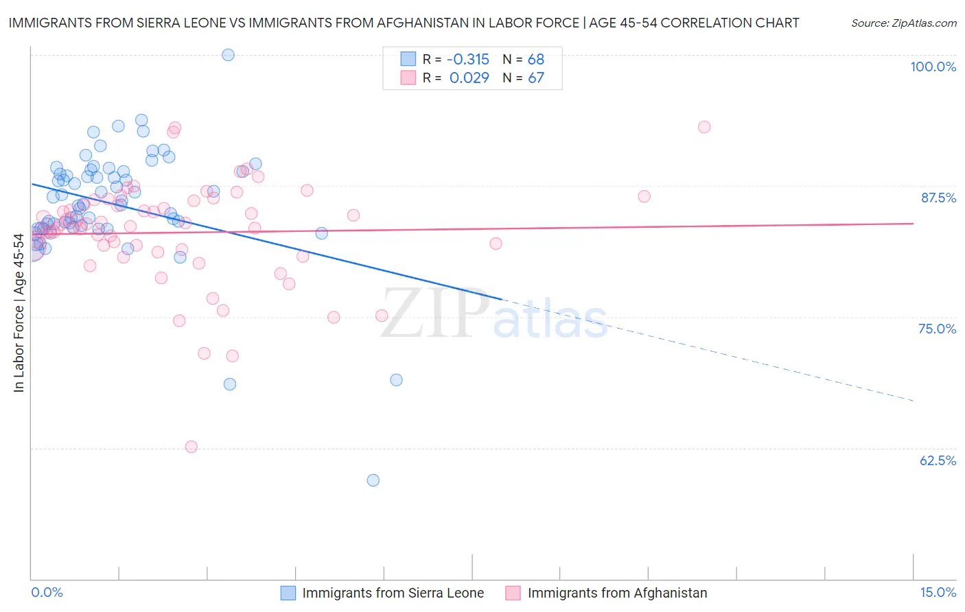 Immigrants from Sierra Leone vs Immigrants from Afghanistan In Labor Force | Age 45-54