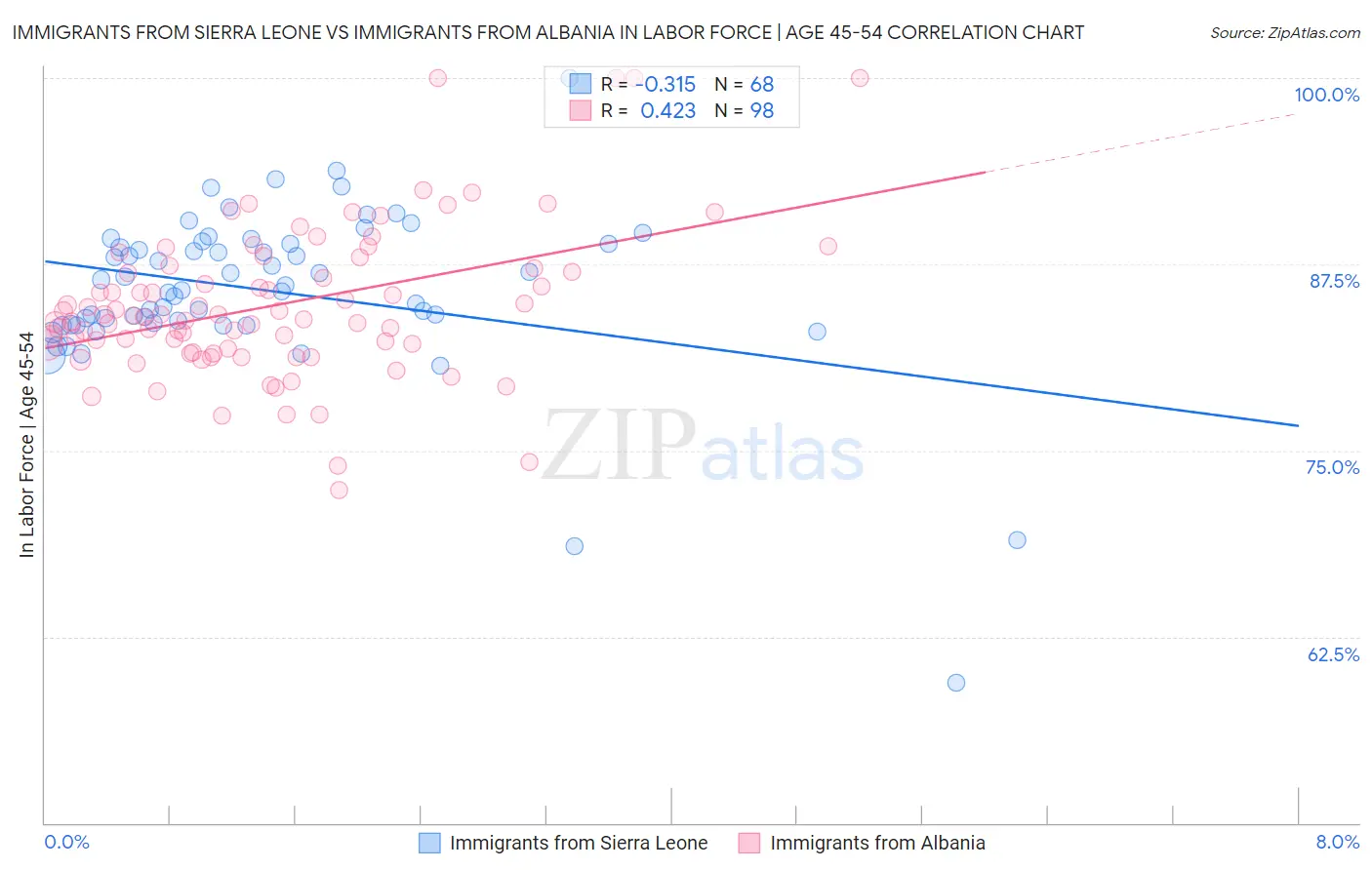 Immigrants from Sierra Leone vs Immigrants from Albania In Labor Force | Age 45-54