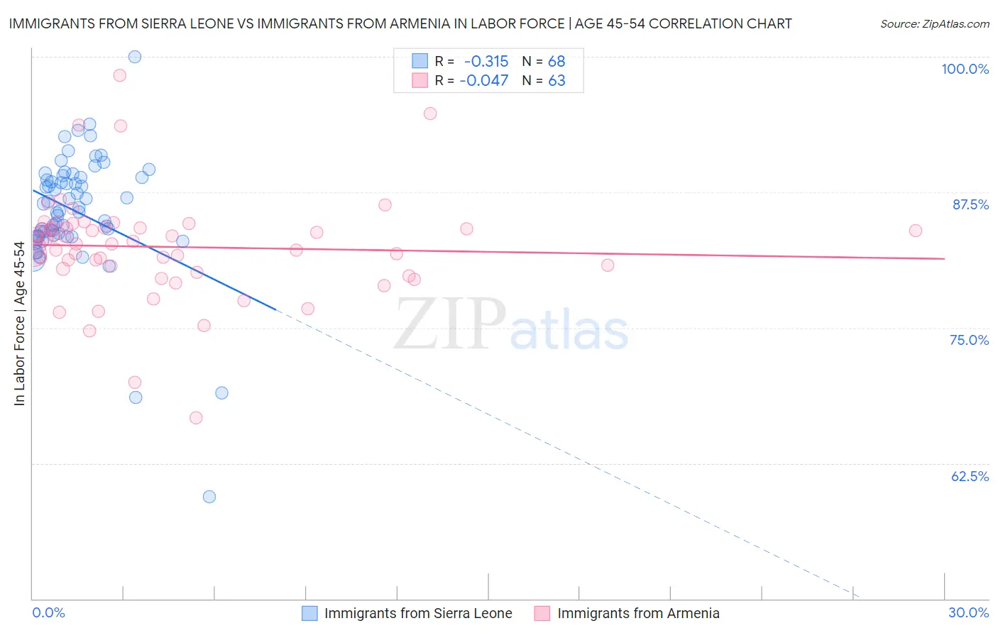 Immigrants from Sierra Leone vs Immigrants from Armenia In Labor Force | Age 45-54