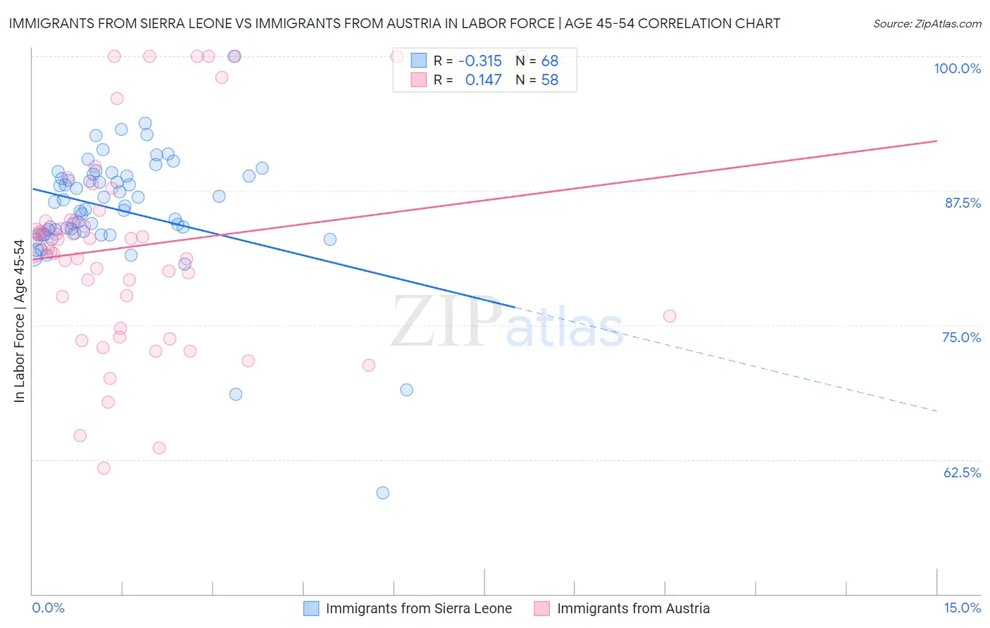 Immigrants from Sierra Leone vs Immigrants from Austria In Labor Force | Age 45-54