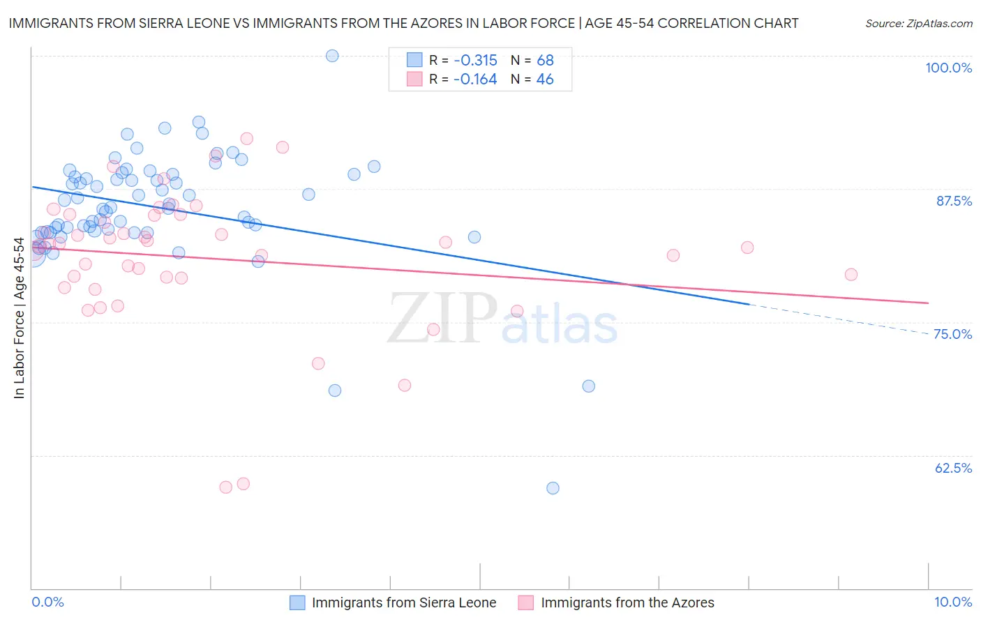 Immigrants from Sierra Leone vs Immigrants from the Azores In Labor Force | Age 45-54