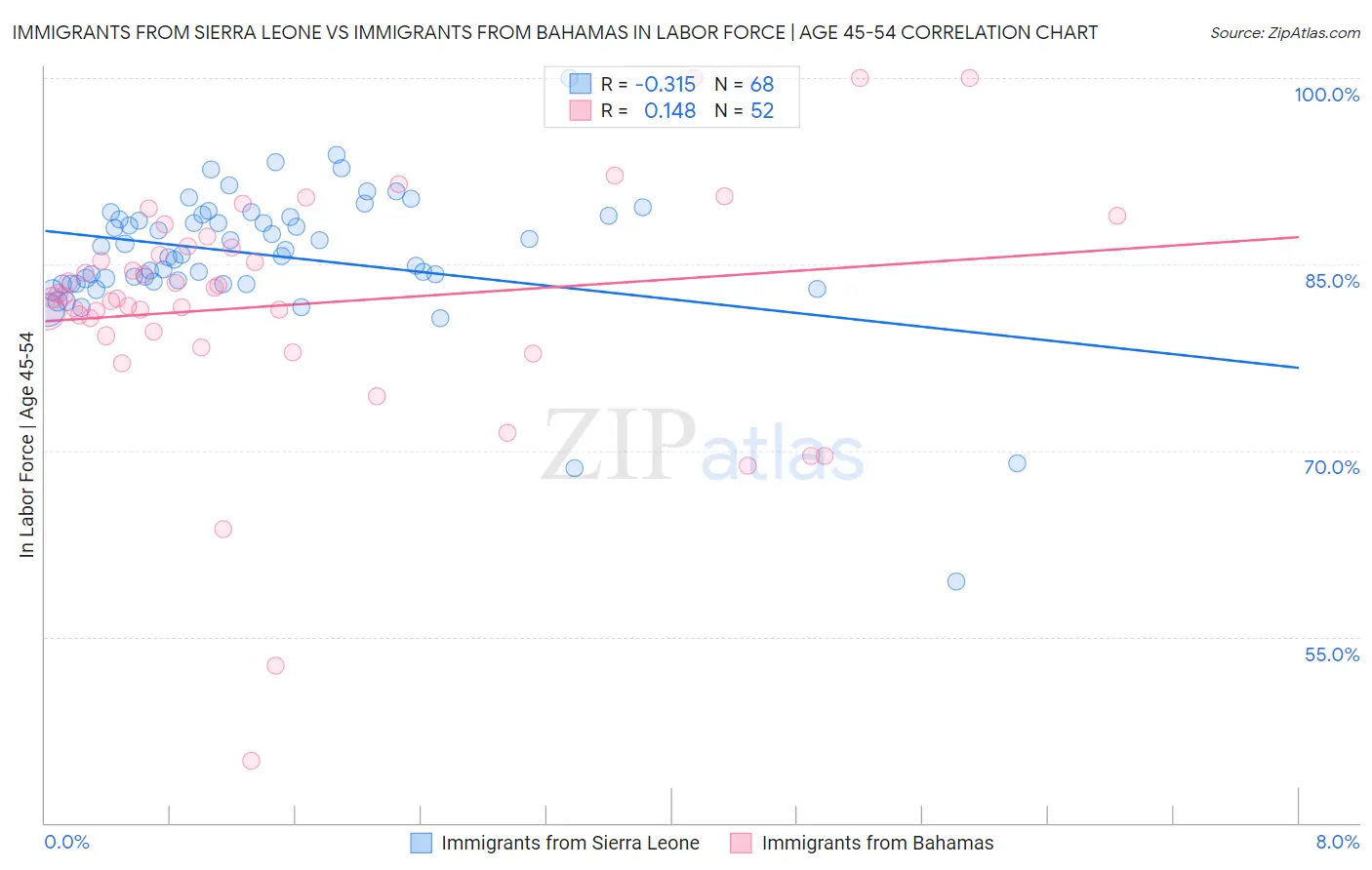 Immigrants from Sierra Leone vs Immigrants from Bahamas In Labor Force | Age 45-54