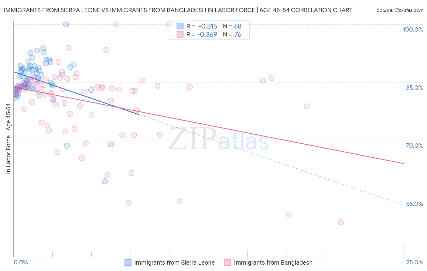 Immigrants from Sierra Leone vs Immigrants from Bangladesh In Labor Force | Age 45-54