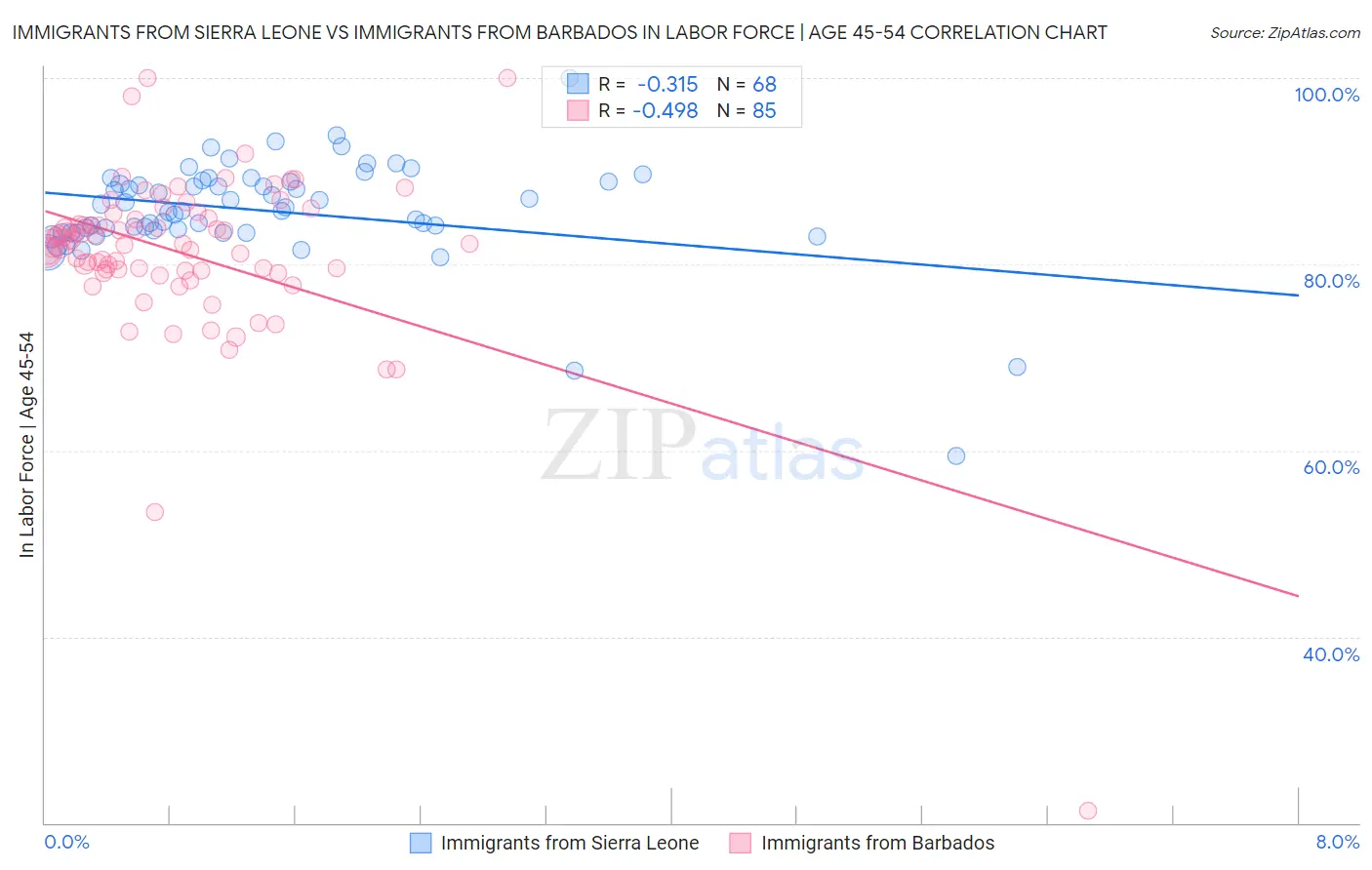 Immigrants from Sierra Leone vs Immigrants from Barbados In Labor Force | Age 45-54