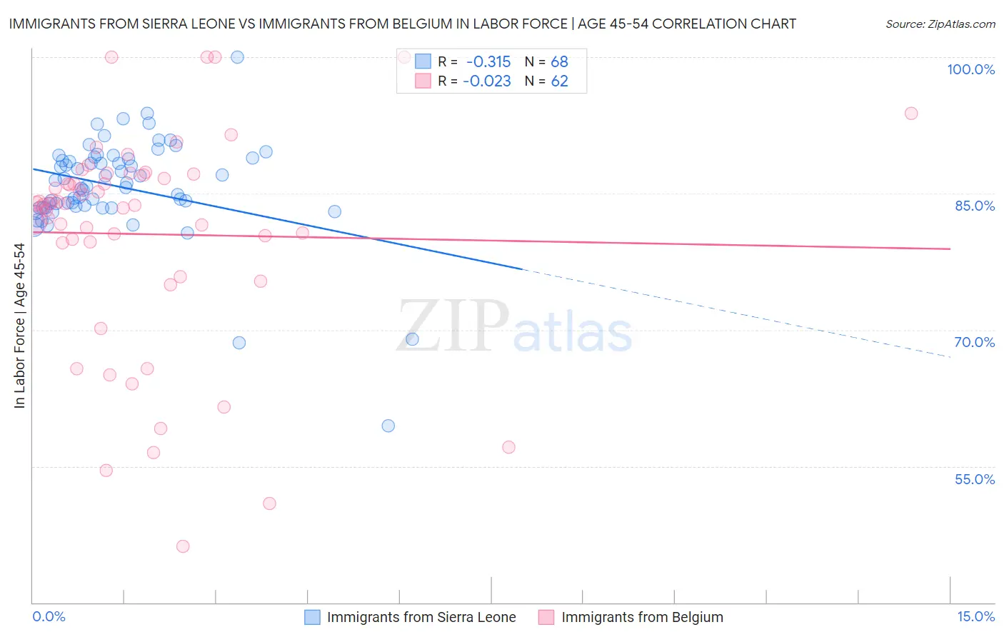 Immigrants from Sierra Leone vs Immigrants from Belgium In Labor Force | Age 45-54