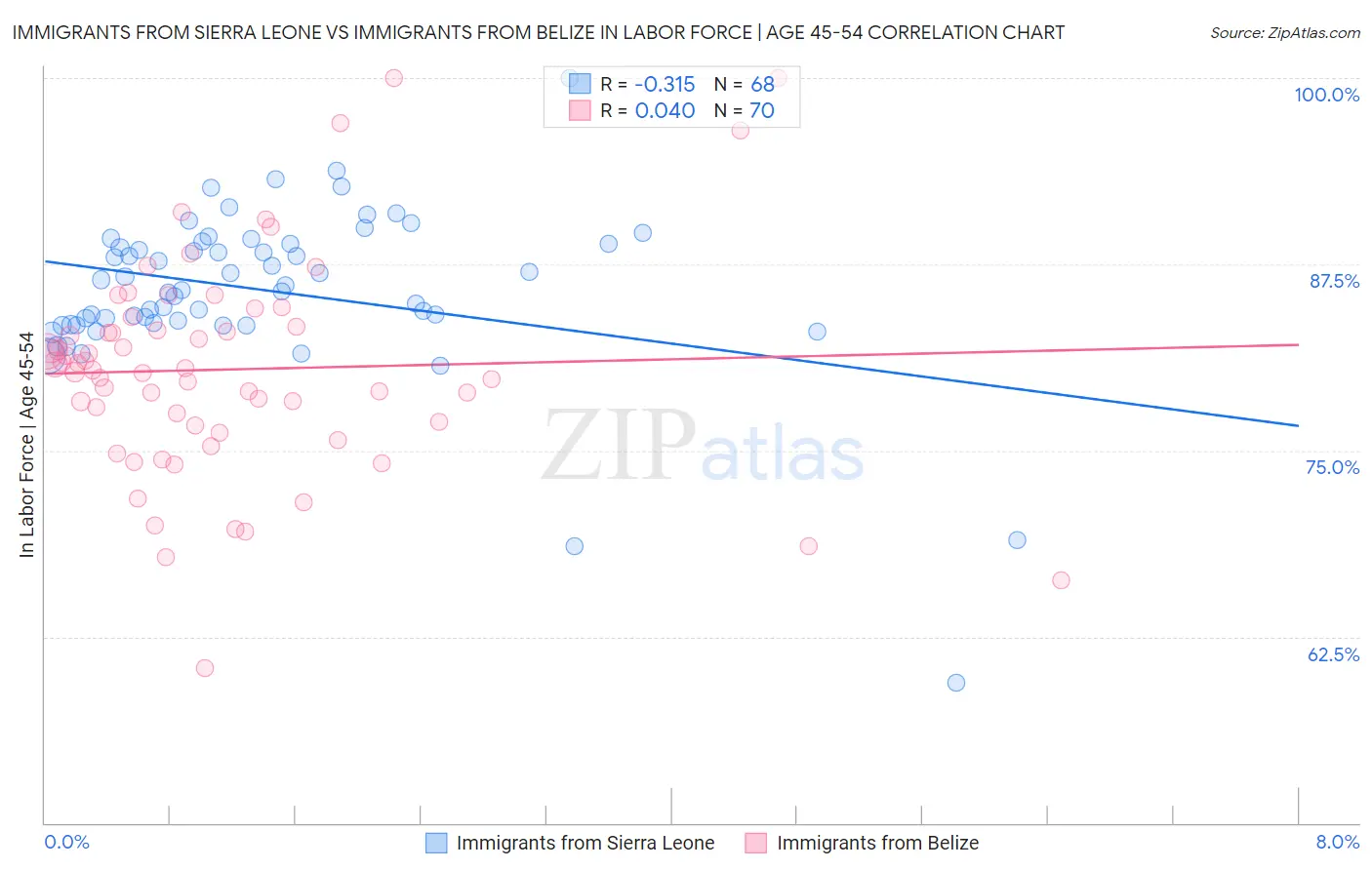 Immigrants from Sierra Leone vs Immigrants from Belize In Labor Force | Age 45-54