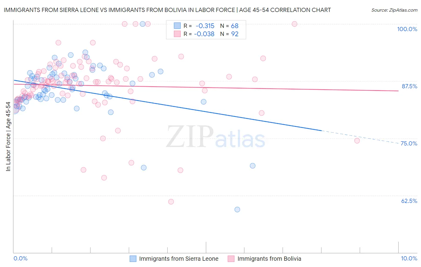 Immigrants from Sierra Leone vs Immigrants from Bolivia In Labor Force | Age 45-54