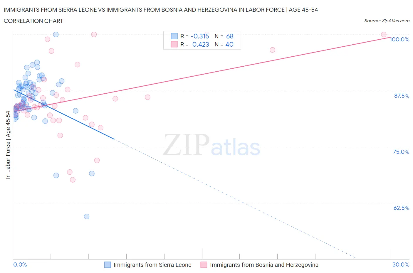 Immigrants from Sierra Leone vs Immigrants from Bosnia and Herzegovina In Labor Force | Age 45-54