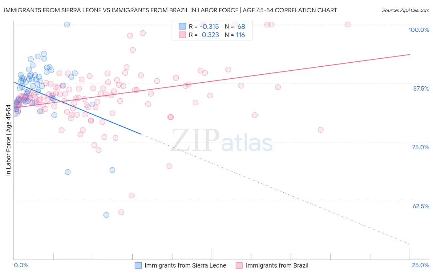 Immigrants from Sierra Leone vs Immigrants from Brazil In Labor Force | Age 45-54