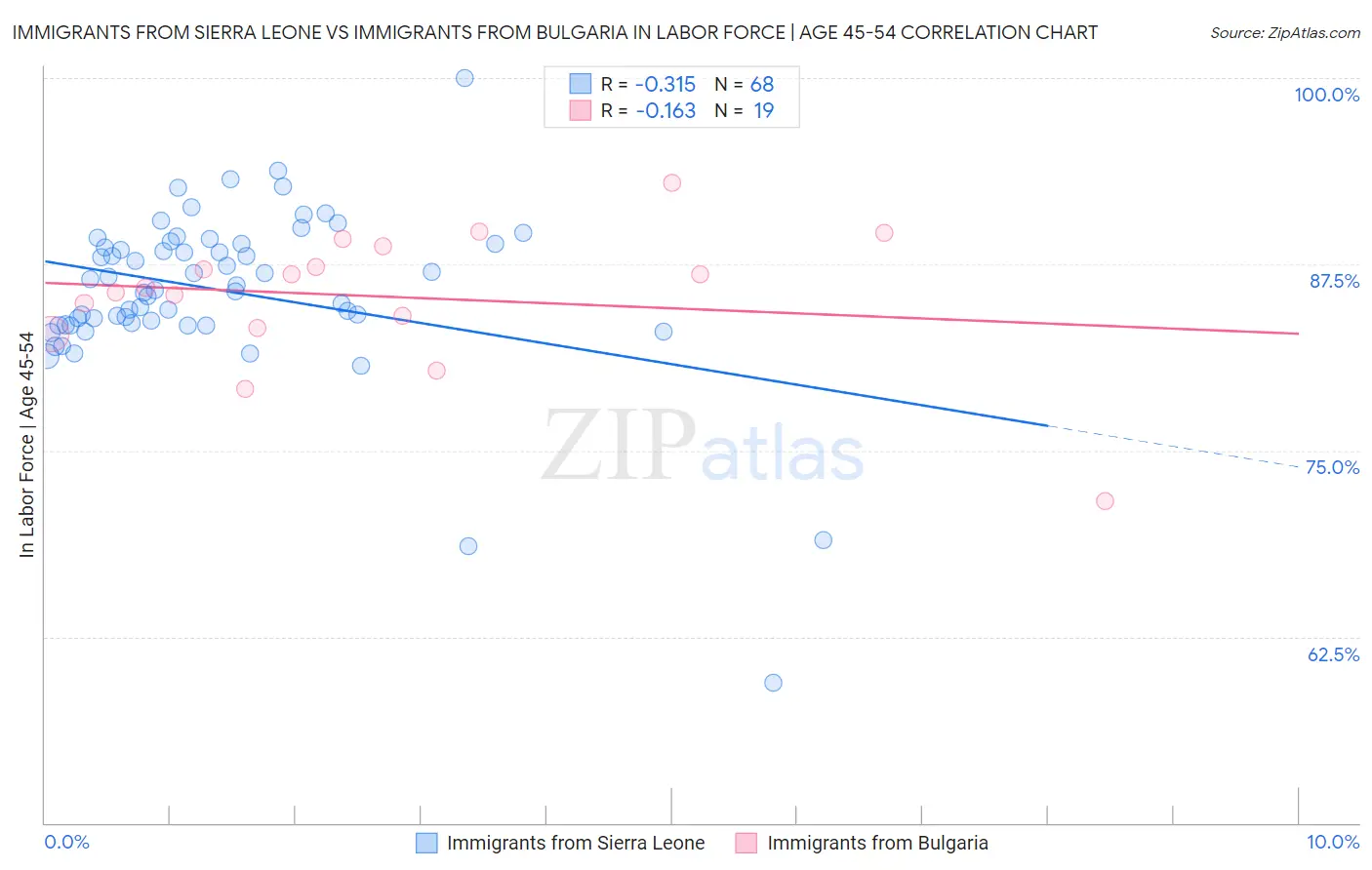 Immigrants from Sierra Leone vs Immigrants from Bulgaria In Labor Force | Age 45-54