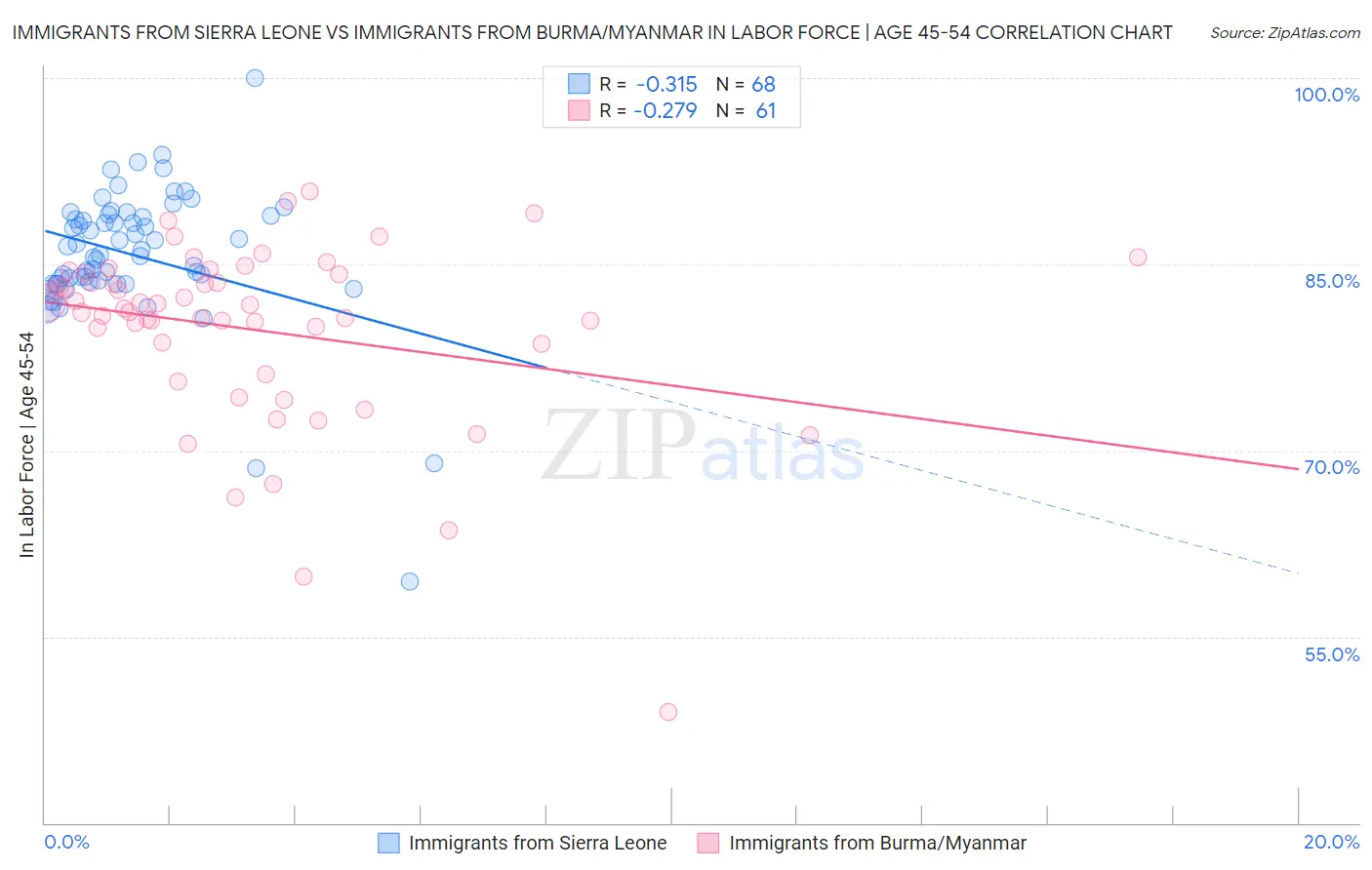 Immigrants from Sierra Leone vs Immigrants from Burma/Myanmar In Labor Force | Age 45-54