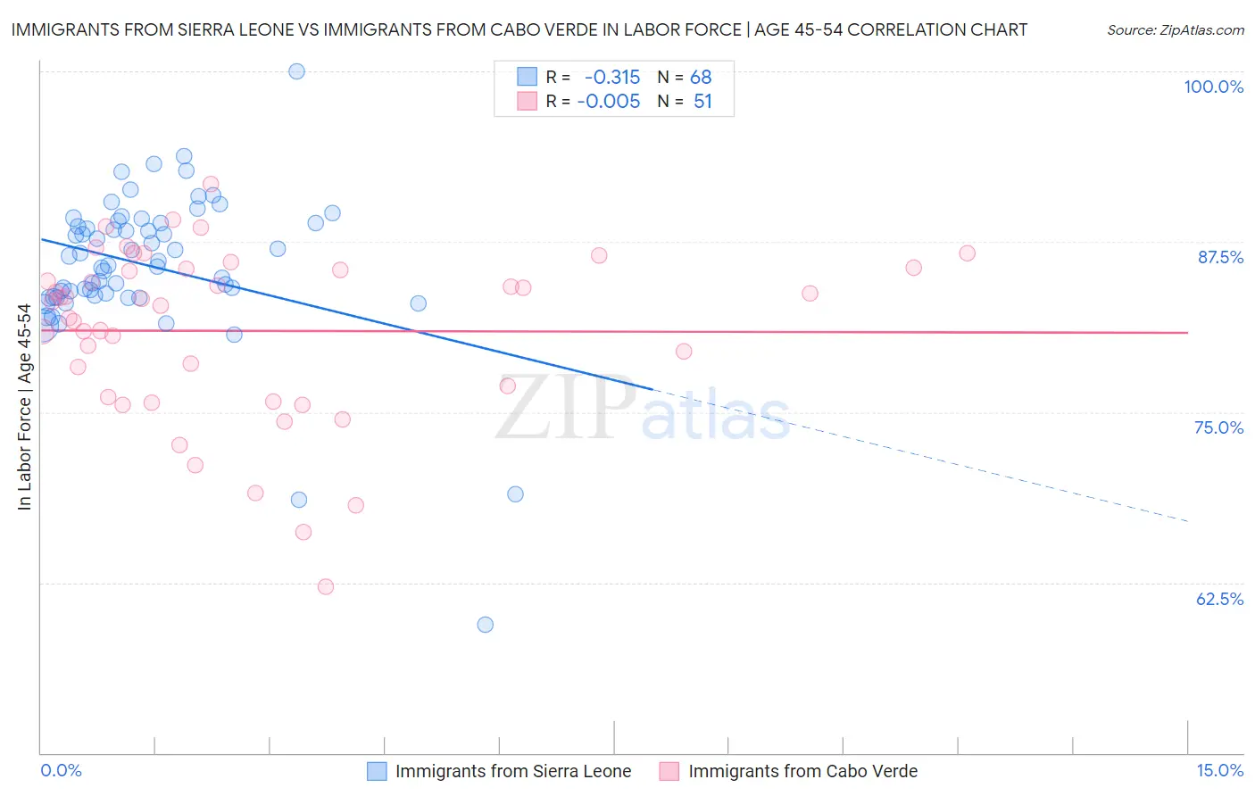 Immigrants from Sierra Leone vs Immigrants from Cabo Verde In Labor Force | Age 45-54