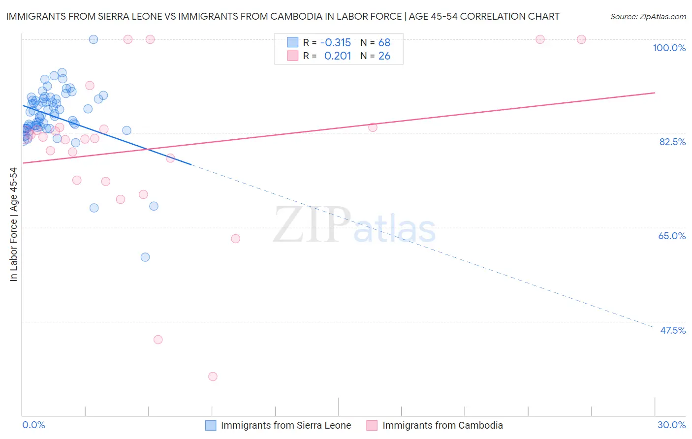 Immigrants from Sierra Leone vs Immigrants from Cambodia In Labor Force | Age 45-54