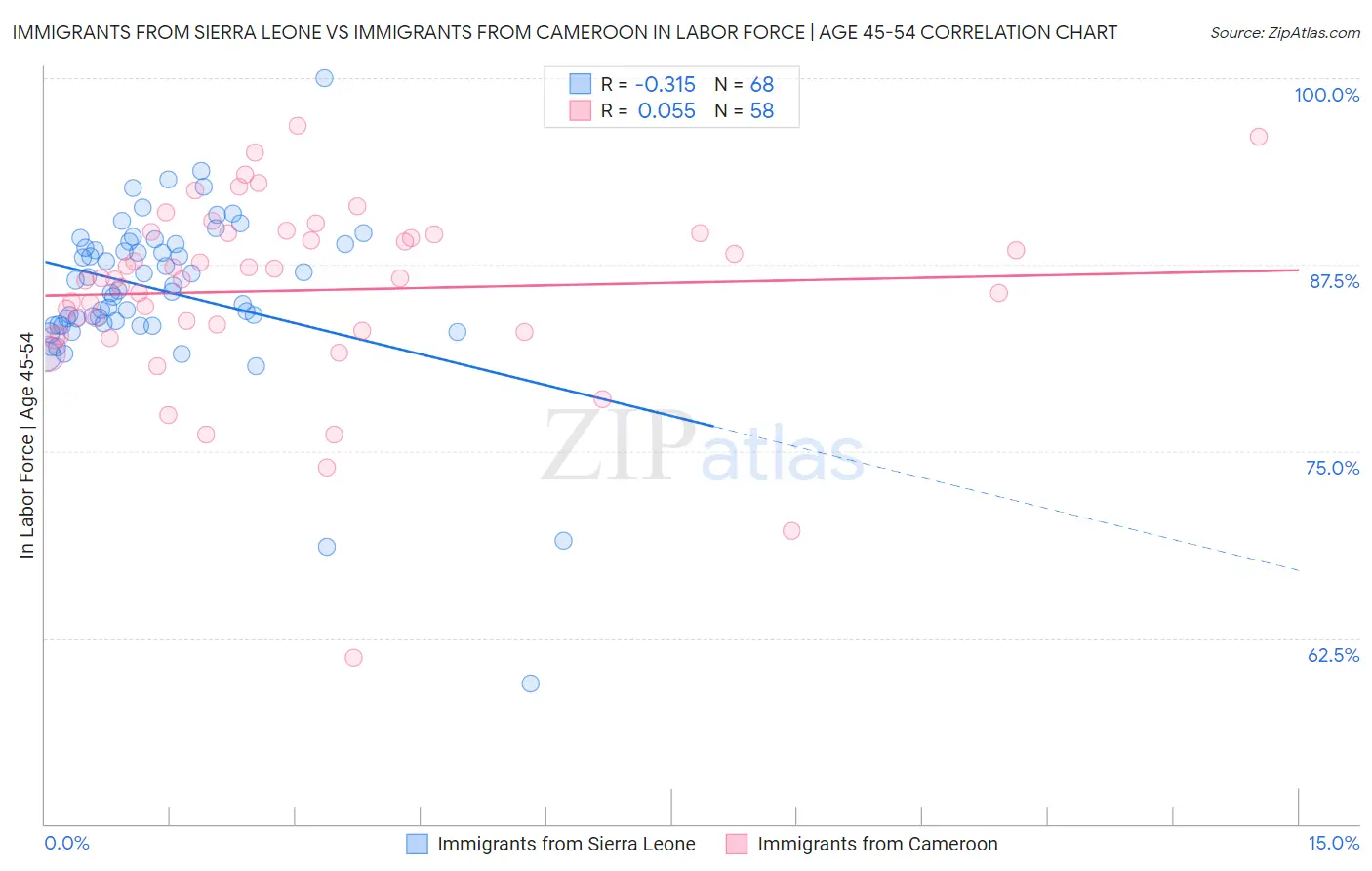 Immigrants from Sierra Leone vs Immigrants from Cameroon In Labor Force | Age 45-54