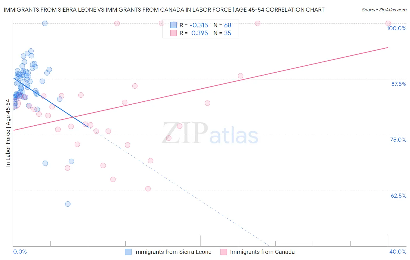 Immigrants from Sierra Leone vs Immigrants from Canada In Labor Force | Age 45-54