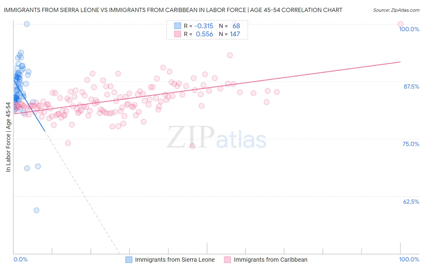 Immigrants from Sierra Leone vs Immigrants from Caribbean In Labor Force | Age 45-54