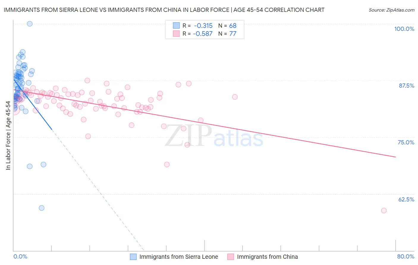 Immigrants from Sierra Leone vs Immigrants from China In Labor Force | Age 45-54