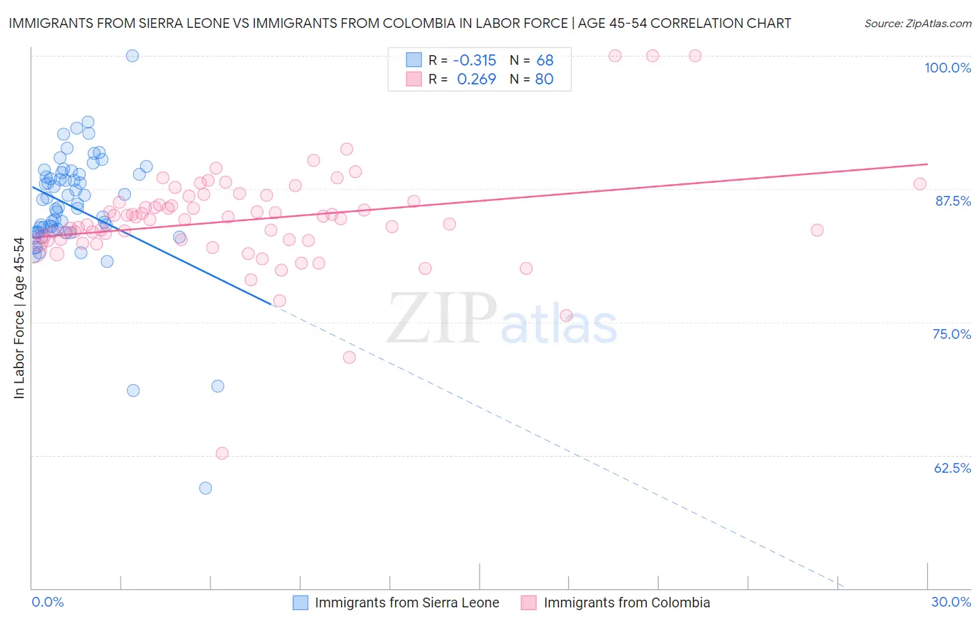 Immigrants from Sierra Leone vs Immigrants from Colombia In Labor Force | Age 45-54