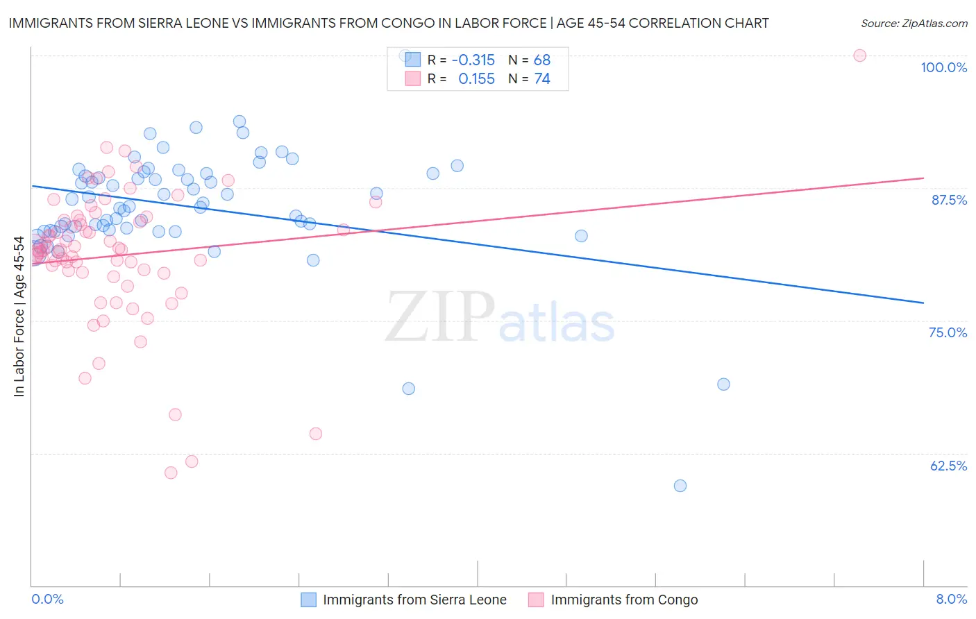 Immigrants from Sierra Leone vs Immigrants from Congo In Labor Force | Age 45-54