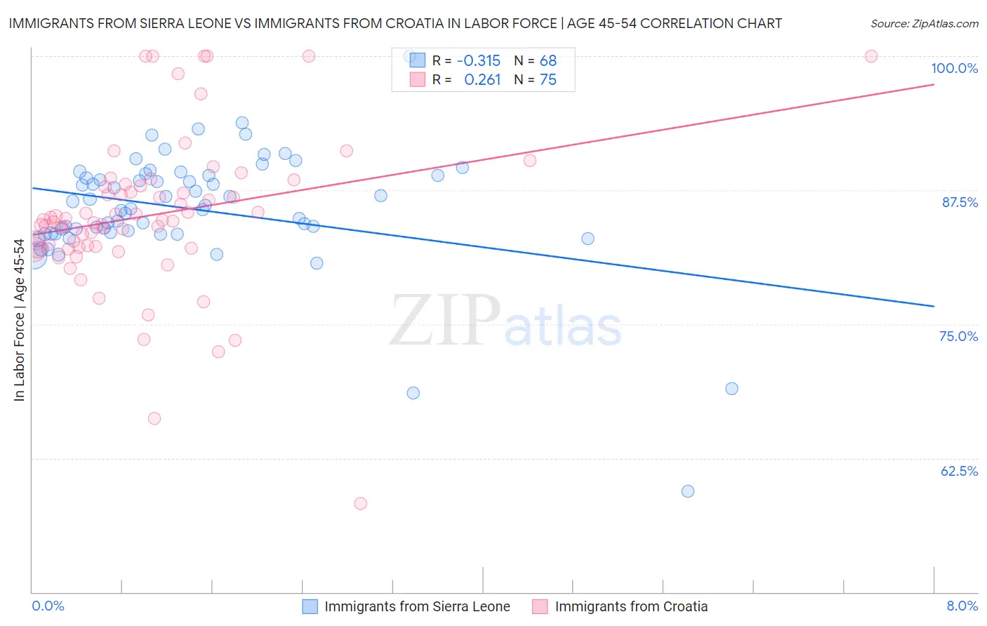 Immigrants from Sierra Leone vs Immigrants from Croatia In Labor Force | Age 45-54