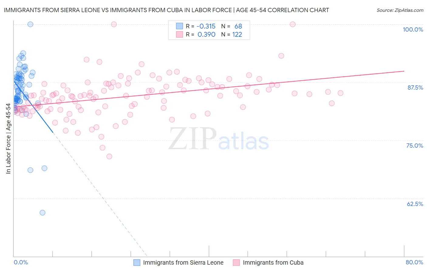 Immigrants from Sierra Leone vs Immigrants from Cuba In Labor Force | Age 45-54