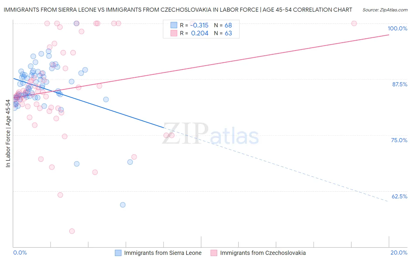 Immigrants from Sierra Leone vs Immigrants from Czechoslovakia In Labor Force | Age 45-54