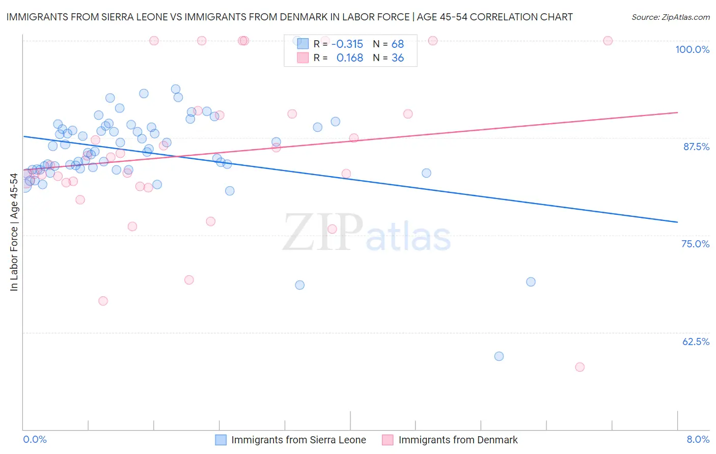 Immigrants from Sierra Leone vs Immigrants from Denmark In Labor Force | Age 45-54