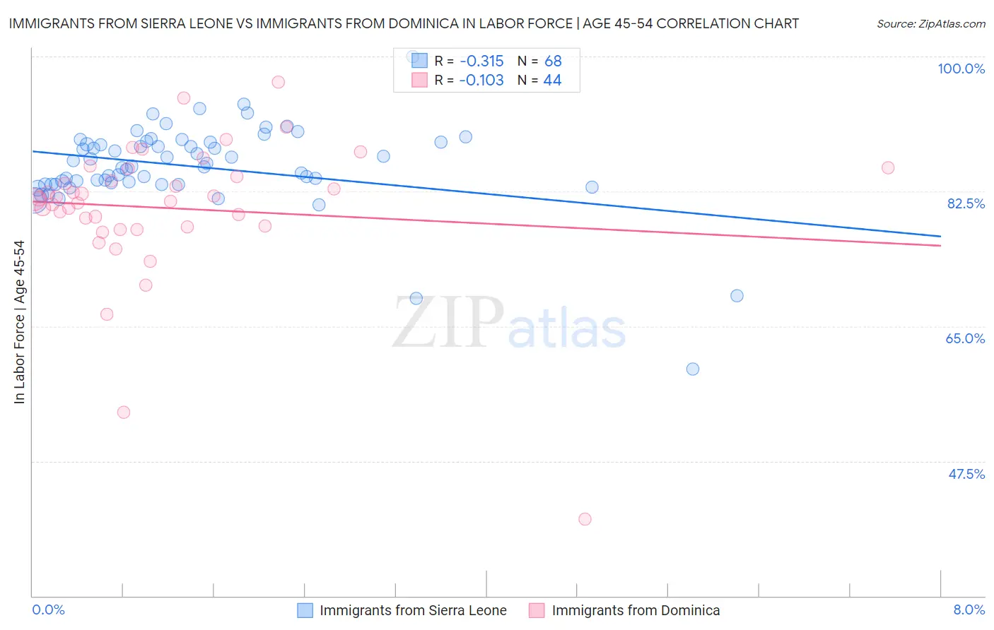 Immigrants from Sierra Leone vs Immigrants from Dominica In Labor Force | Age 45-54