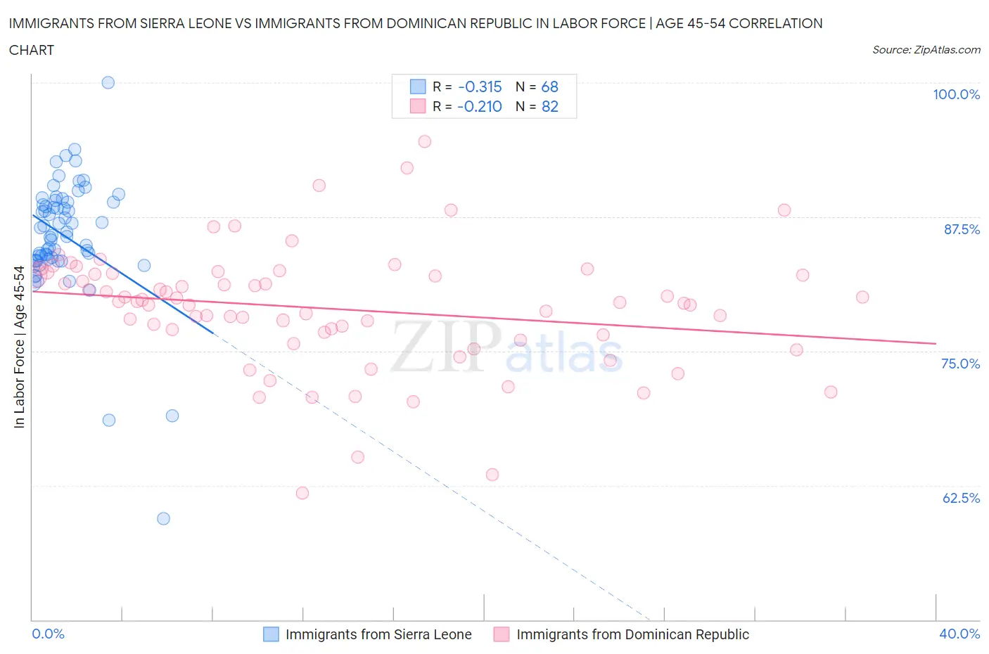 Immigrants from Sierra Leone vs Immigrants from Dominican Republic In Labor Force | Age 45-54