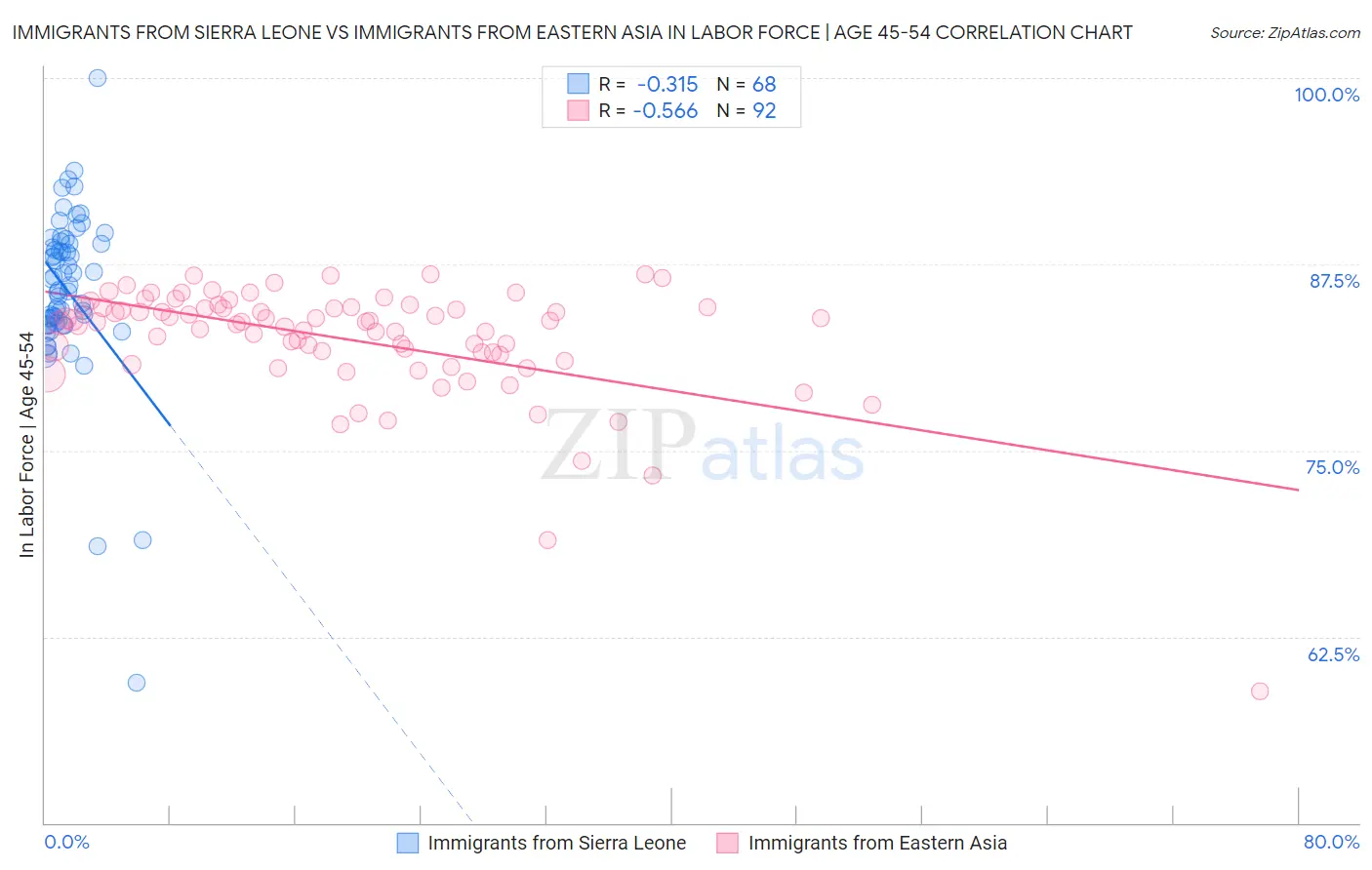 Immigrants from Sierra Leone vs Immigrants from Eastern Asia In Labor Force | Age 45-54