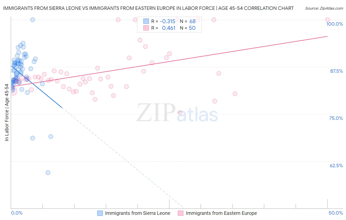 Immigrants from Sierra Leone vs Immigrants from Eastern Europe In Labor Force | Age 45-54