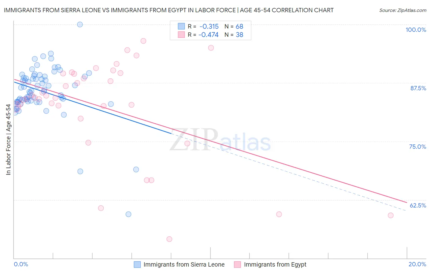 Immigrants from Sierra Leone vs Immigrants from Egypt In Labor Force | Age 45-54