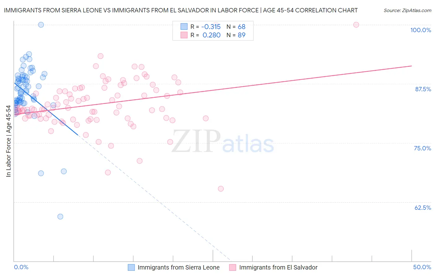 Immigrants from Sierra Leone vs Immigrants from El Salvador In Labor Force | Age 45-54